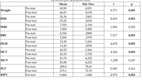 Table 1: Analysis of the values measured in obese subjects (n=22) 