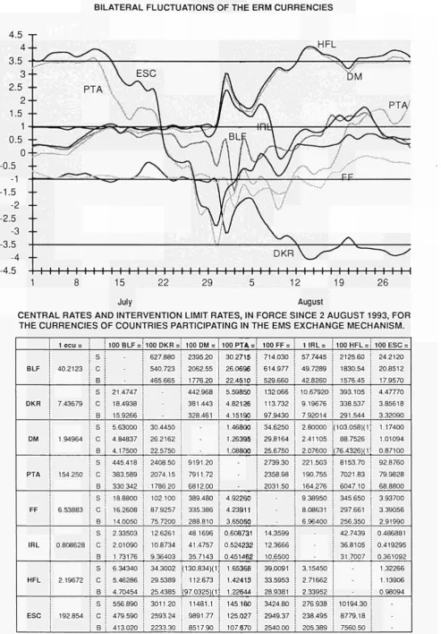 TABLE I BILATERAL FLUCTUATIONS OF THE ERM CURRENCIES 
