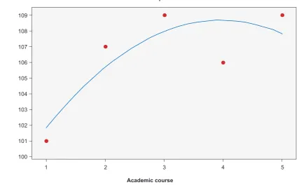 Figure 1 – Cubic regression model of the Faculty of Dentistry at the University of Costa Rica (San Jose, Costa Rica)