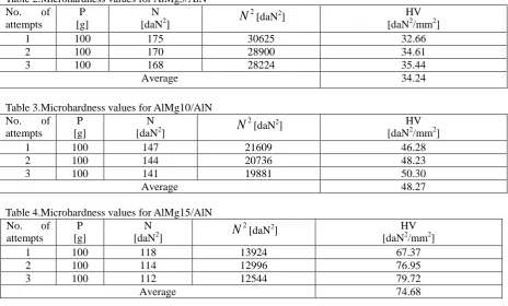 Table 2.Microhardness values for AlMg5/AlN No. of P  N 