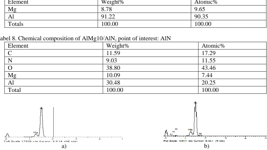 Figure 6.EDS analyses of the composite AlMg10/AlN (microstructures made at laboratories of Politecnico di Torino, Department of Applied Science and Technology) a) AlMg10 matrix without reinforcement particles b) composite with AlMg10 matrix armed with AlN particles by gas infiltation  