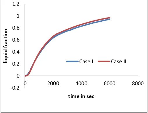 Fig. 4(b). Effect Stefan number on melting process for case II  