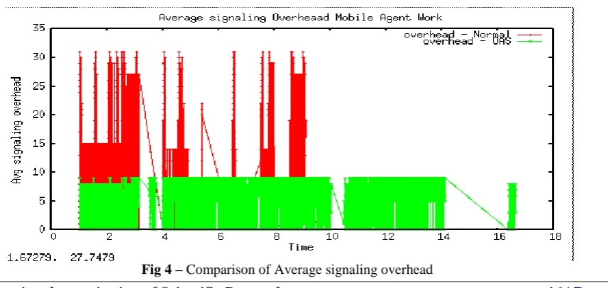 Fig 4 – Comparison of Average signaling overhead 