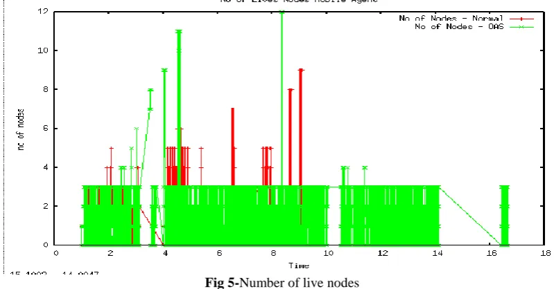 Fig 5-Number of live nodes  