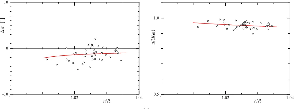 Figure 6. Horizontal flying angle and velocity of large size droplet (dType B (left: angle, right: velocity); (c) Type C (left: angle, right: velocity)