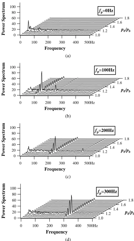 Figure 6. FFT analysis of wall static pressure fluctuations at x/h* = 6.67: (a) fp = 0 Hz; (b) fp = 100 Hz; (c) fp = 200 Hz; (d) fp = 300 Hz