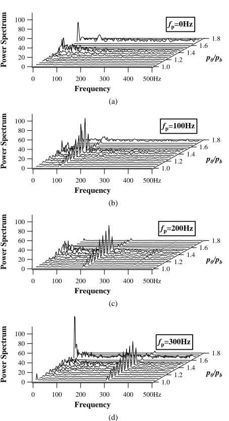 Figure 7. FFT analysis of wall static pressure fluctuations at x/hf* = 10.0: (a) fp = 0 Hz; (b) fp = 100 Hz; (c) fp = 200 Hz; (d) p = 300 Hz