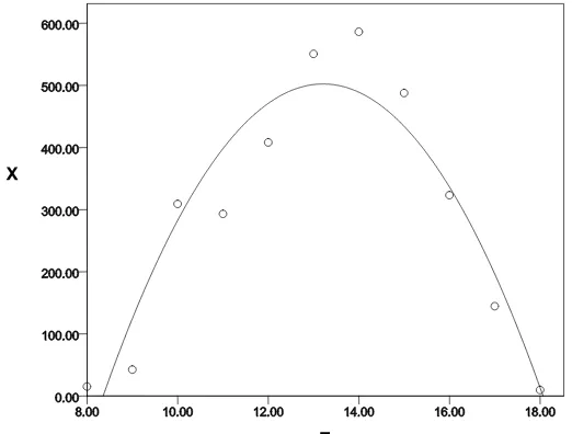 Figure 2 shows the correlation between the developed Pyranometer and time.This shows a correlation coefficient of 0.892 as observed in table 2 indicating that the strength of the association is strong and positive and hence the measured output irradiance f