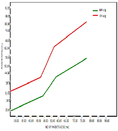 Fig 9 number of packet lost during handover 