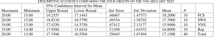 Figure 1. Comparing the four groups on the Nation’s Level Test  
