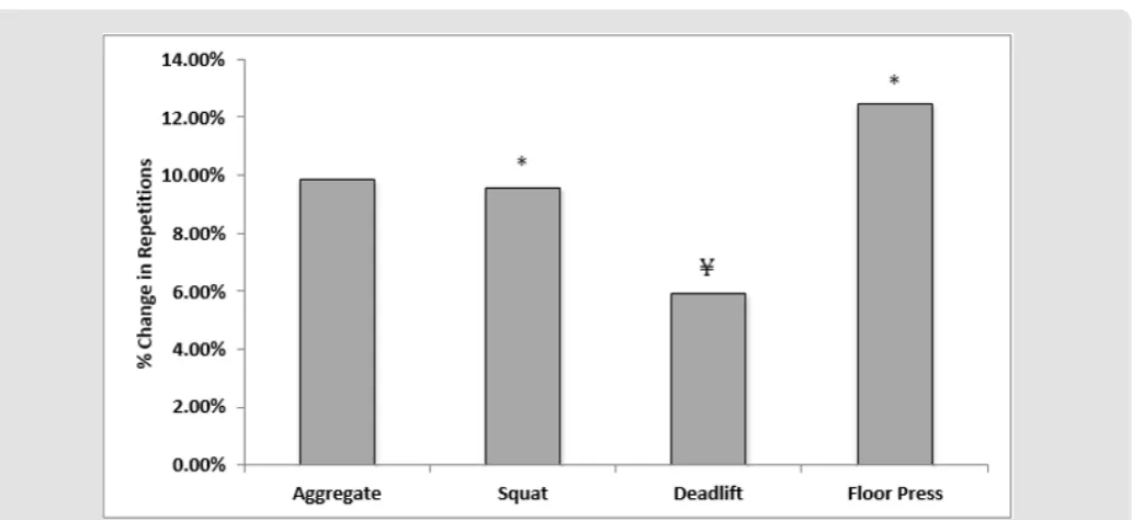 Figure 2: Mean change per athlete in number of repetitions completed increased by 1.16 ± 0.23 in the Supplemented condition vs