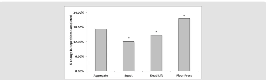 Figure 4: Mean change in the onset of burn increased by 1.41 ± .31 (95% confidence interval, z=1.96) in the Supplemented condition vs