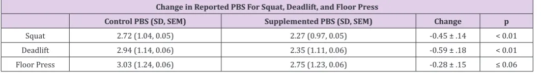 Table 6: Change in PBS in Control vs. Supplemented Conditions (*p < 0.01).