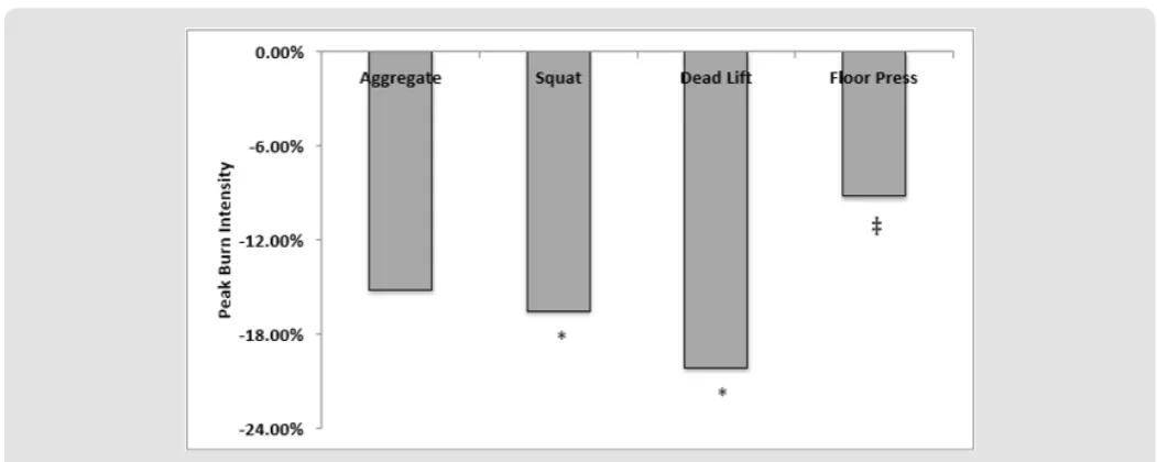 Figure 7: Mean change in reported PBS decreased by 0.44 ± .09 in the Supplemented condition vs