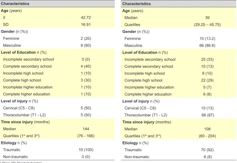 Table 1 – Characteristics of the sample from the transcultural adaptation (n = 10)