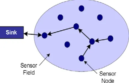 Fig 1 Typical wireless sensor network example 
