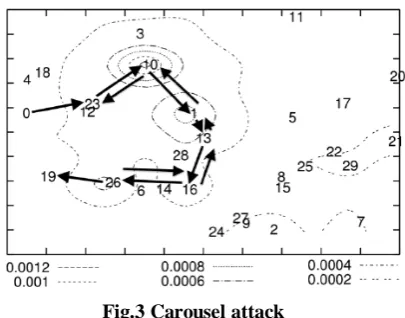 Fig. 2. As expected, the carousel attack causes excessive energy usage for a few nodes, since only nodes along a shorter path are affected