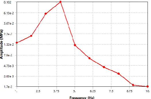 Fig 7- Maximum total deformation for mode 1                       