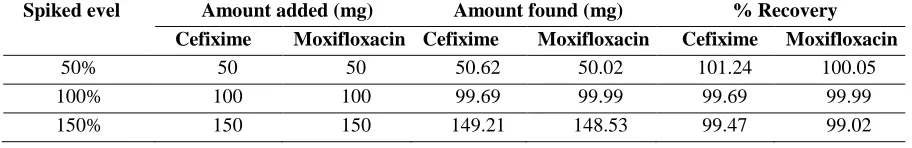 Fig. 5: Typical chromatogram of standard for Cefixime and Moxifloxacin 