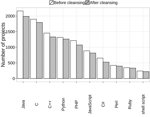 Figure 3: Histogram of the 10 most frequent (out of 76) main programming languages in the dataset, before cleansing (left-hand side bars) and after cleansing (right-hand side bars).