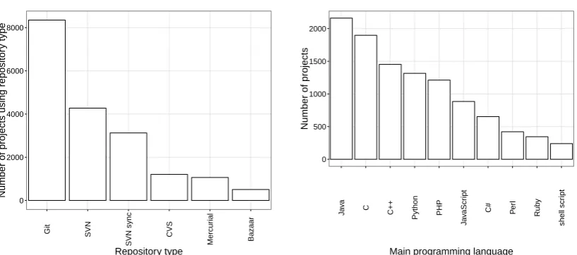 Figure 1: Histograms of the projects in the data set before cleansing. The left-hand side his-togram shows the usage of the 6 version control systems supported by Ohloh