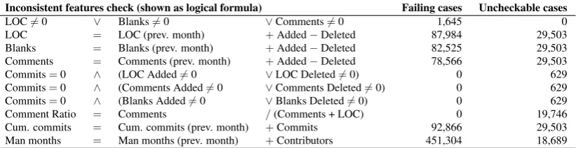 Table 3: Outcomes of the missing and implausible checks described in Section 3.2. The numberspresented here are for the 10,954 projects that have a proper version control conﬁguration and anon-empty set of consecutive monthly data.