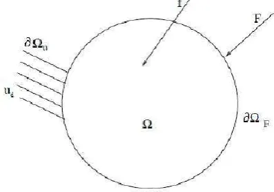 Figure 1. Three-dimensional elastic structure 