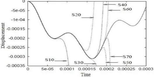 Figure 3 . Power series solutions (S10, S20, S30, S40, S50, S60, S70),  truncated at orders 10, 20,30, 40, 50, 60 and 70, compared to Newton Raphson reference solution 