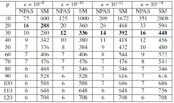 Table 1. Influence of the tolerance parameter   and of the truncation order p on the critical  time       without continuation method