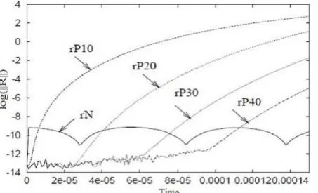 Figure 4 . Comparison between the reference solution and the power series solution truncated at order 30 with continuation method,        