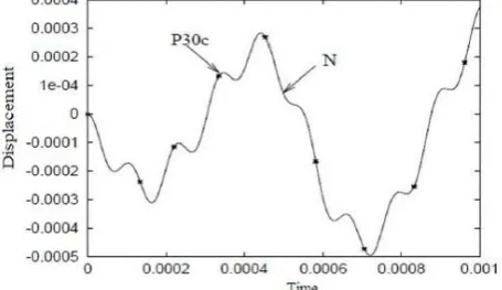 Figure 7 . Comparison between the Padé approximants solution (P30), power series solution (S 30) truncated at orders 30 without continuation method and the Newton Raphson reference solution (N) 