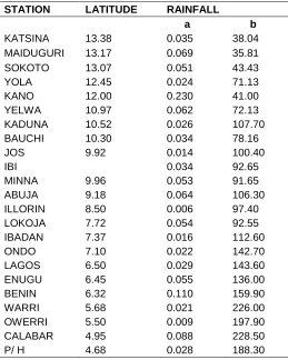 Table 1: Regression parameters for monthly mean daily total rainfall  