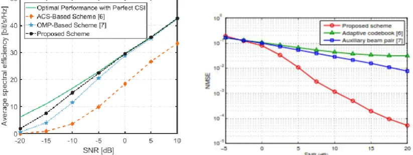 Figure 3Average spectral efficiencyFigure 4NMSE versus SNR 