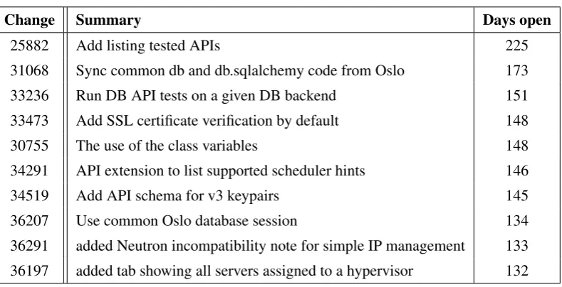 Table 2: Top 10 oldest changes still open on November 21st 2013 in the OpenStack Gerrit system.Change column shows the Gerrit identiﬁer for the change, time open is measured in completedays.
