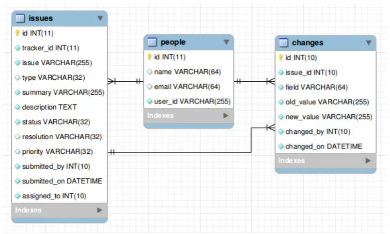 Figure 1: Simpliﬁed database schema of the Bicho tool