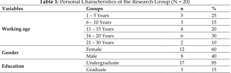 Table 1: Personal Characteristics of the Research Group (N = 20) 