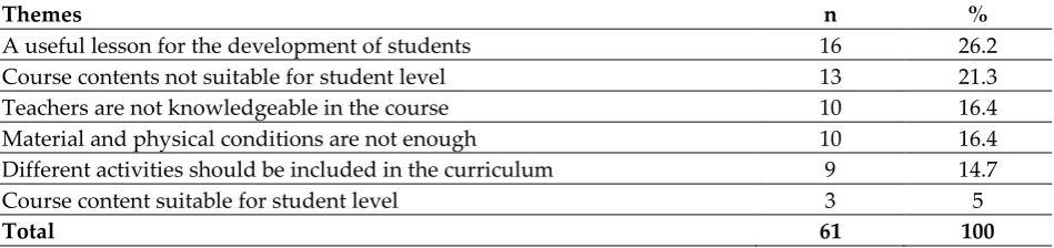 Table 2: The distribution of the opinions of the research group  on their thoughts about the course of play and physical activities 