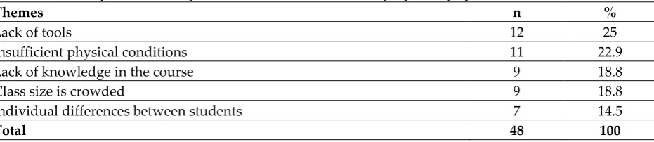 Table 5: The distribution of the opinions of the research group about  the problems they encounter in the course of play and physical activities 
