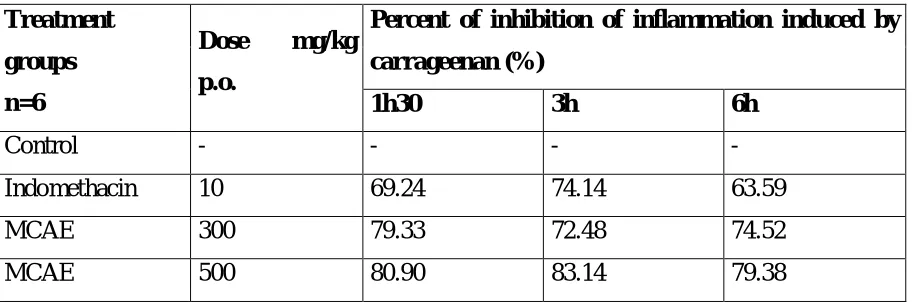 Table 2. Percent of inhibition of inflammation of Matricaria chamomilla L. aqueous 