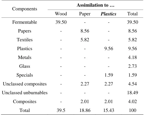 Table 1. Town of Ouagadougou’s waste composition and assimilation to dominants components