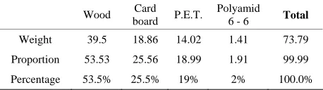 Table 2. Proportions of components in the model waste. 