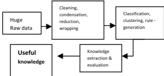 Fig. 1. Block diagram for knowledge discovery 