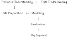 Figure 2: Knowledge Discovery Process Flow 