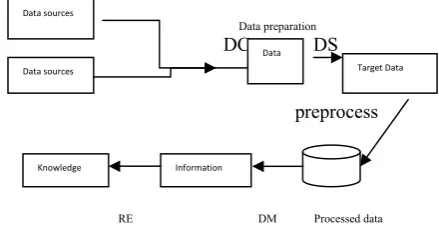 Fig. 6  -  General data mining process 