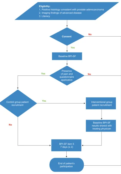 Figure 1 – Study design