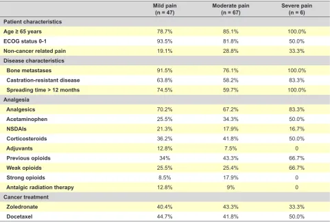 Table 4 - Analgesia medication