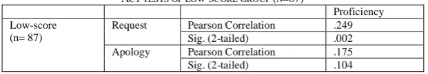 TABLE 4. ELATIONSHIP BETWEEN SCORES ON PROFICIENCY