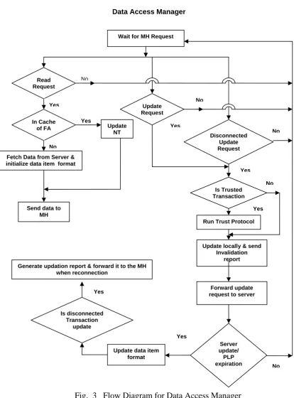 Fig.  3   Flow Diagram for Data Access Manager   