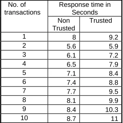 Fig.  4   Analysis of Response time for    Transactions  without disconnection                           