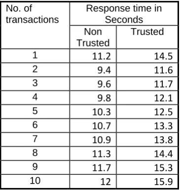 Fig.  5   Analysis of Response time for    Transactions  with Disconnection  
